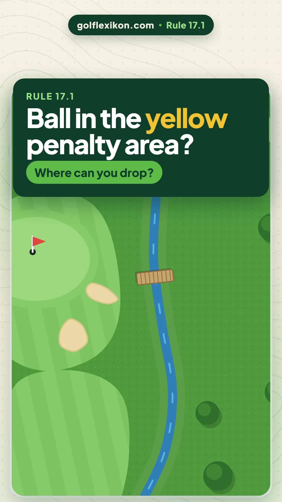 Title card ‘Ball in the yellow penalty area?’ above a hole seen from above, with a stream marked yellow north of a bridge and red south of it, the flag and the ball’s path into the stream.
